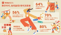 Shopee发布东南亚Z世代研究报告：近七成Z世代使用货架电商发现和研究好物